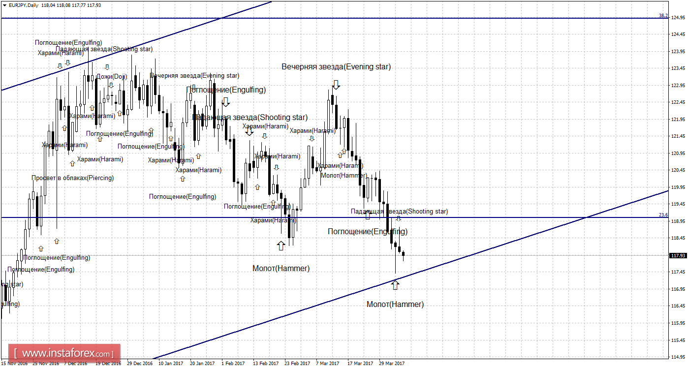 Свечной анализ EUR/JPY на 6 апреля