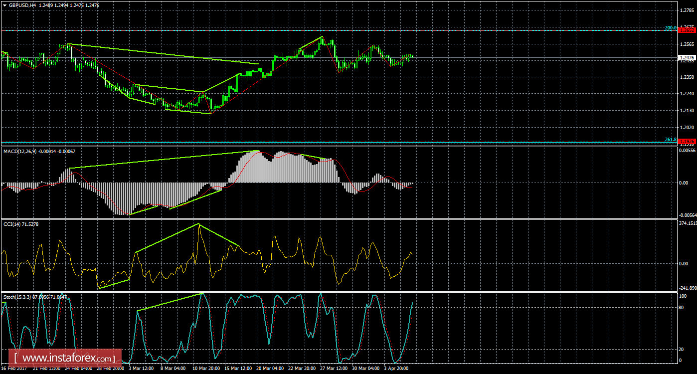 Анализ Дивергенций GBP/USD на 6 апреля 