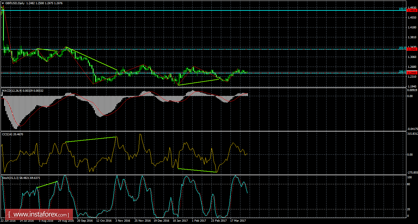 Анализ Дивергенций GBP/USD на 6 апреля 