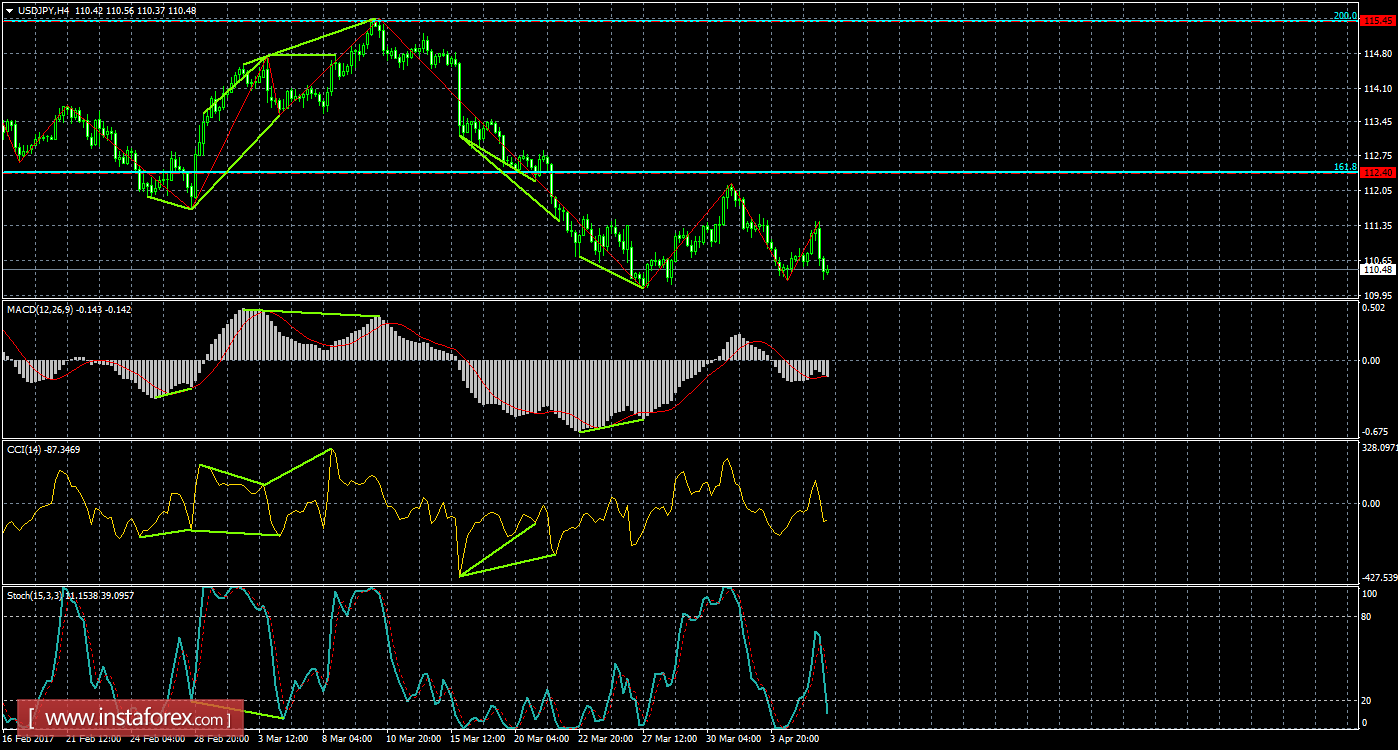 Анализ Дивергенций USD/JPY на 6 апреля 