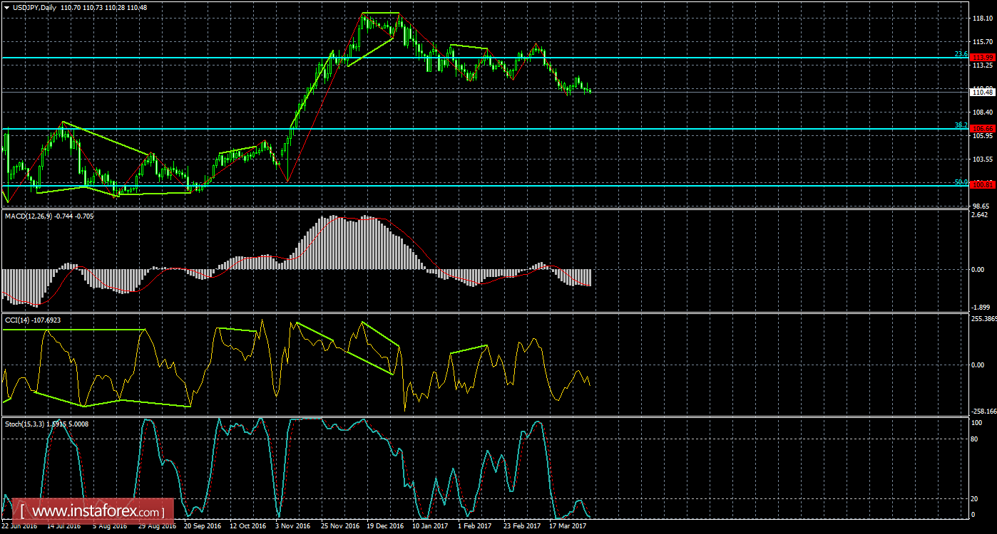 Анализ Дивергенций USD/JPY на 6 апреля 