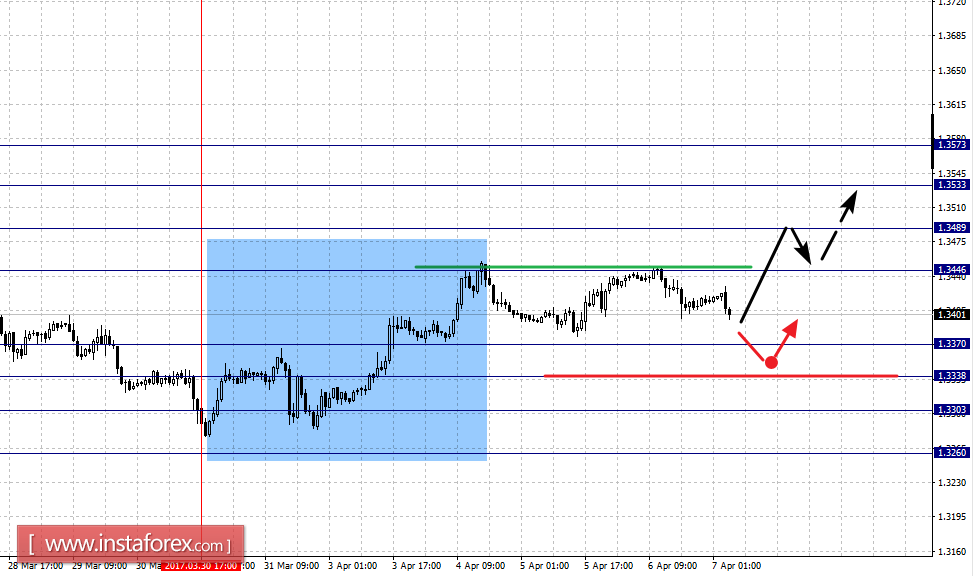Фрактальный анализ по основным валютным парам на 7 апреля