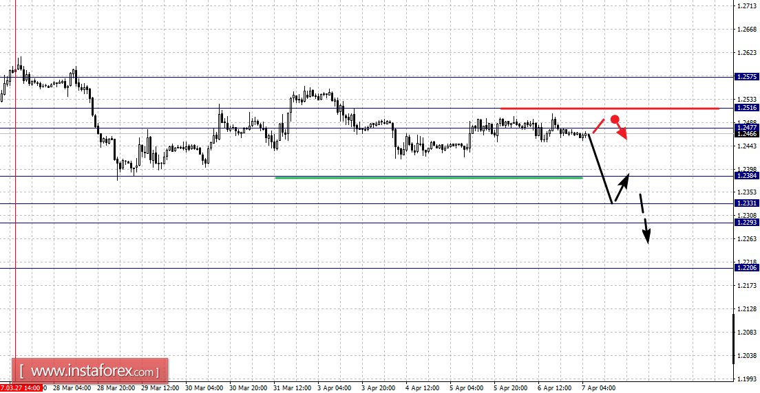 Фрактальный анализ по основным валютным парам на 7 апреля