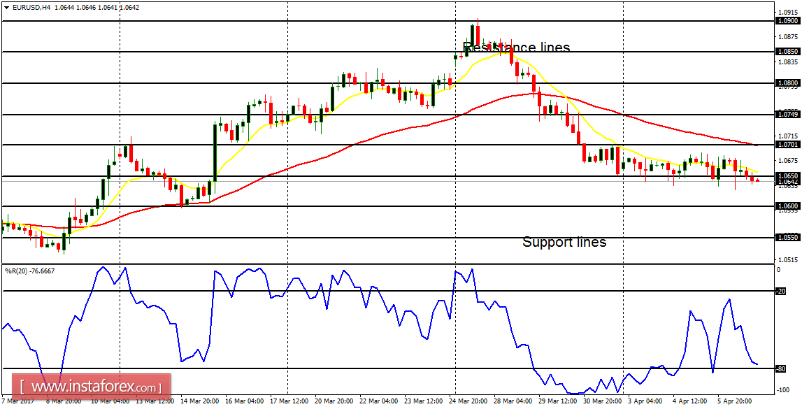 Daily analysis of major pairs for April 7, 2017