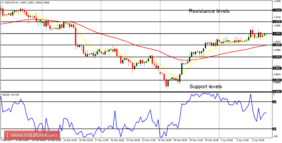 Daily analysis of major pairs for April 7, 2017