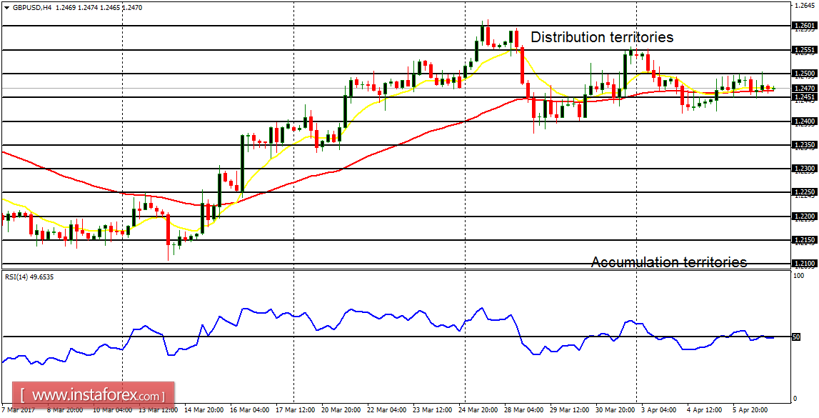Daily analysis of major pairs for April 7, 2017