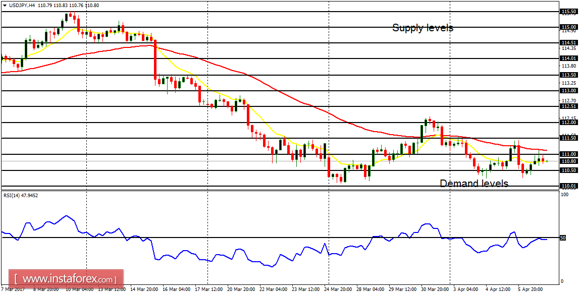 Daily analysis of major pairs for April 7, 2017