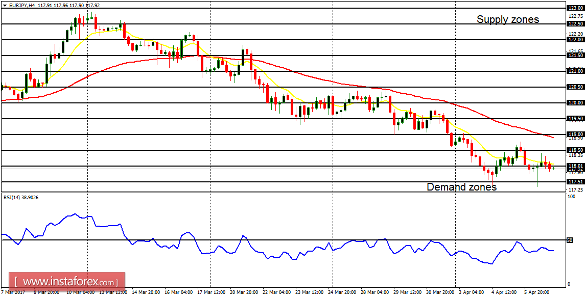 Daily analysis of major pairs for April 7, 2017