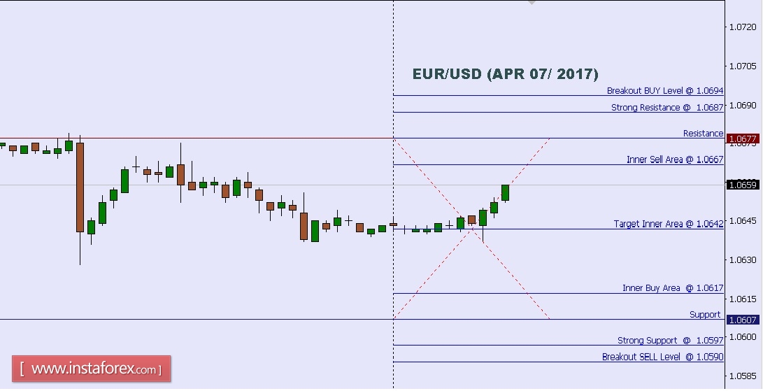 Technical analysis of EUR/USD for Apr 07, 2017 