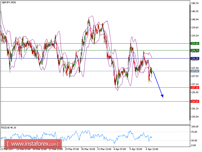 Technical analysis of GBP/JPY for April 07, 2017