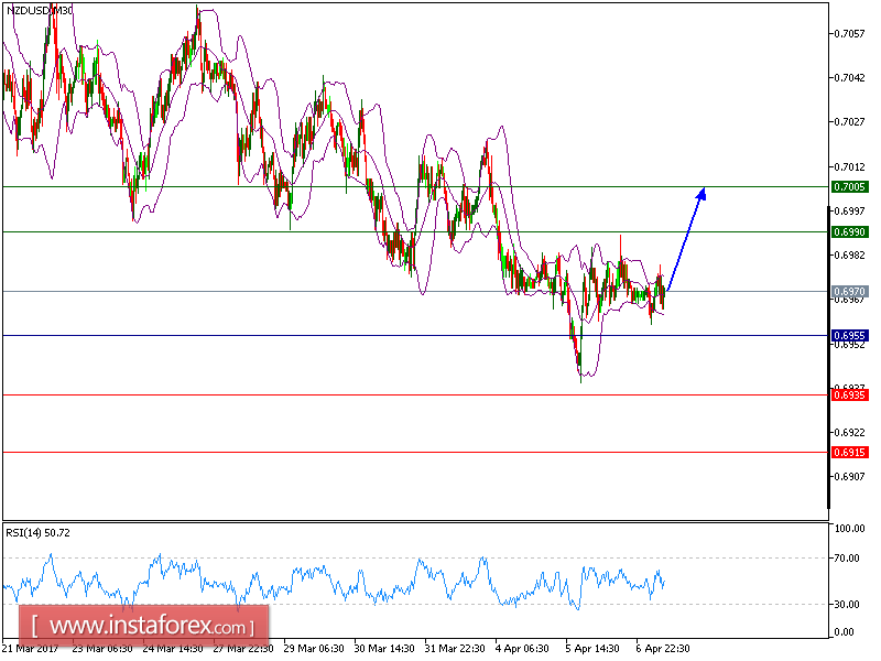 Technical analysis of NZD/USD for April 07, 2017