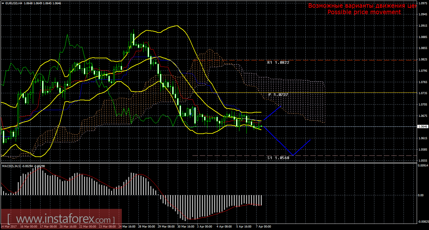 Технический анализ и торговые рекомендации по валютной паре EUR/USD на 7 апреля 2017 года