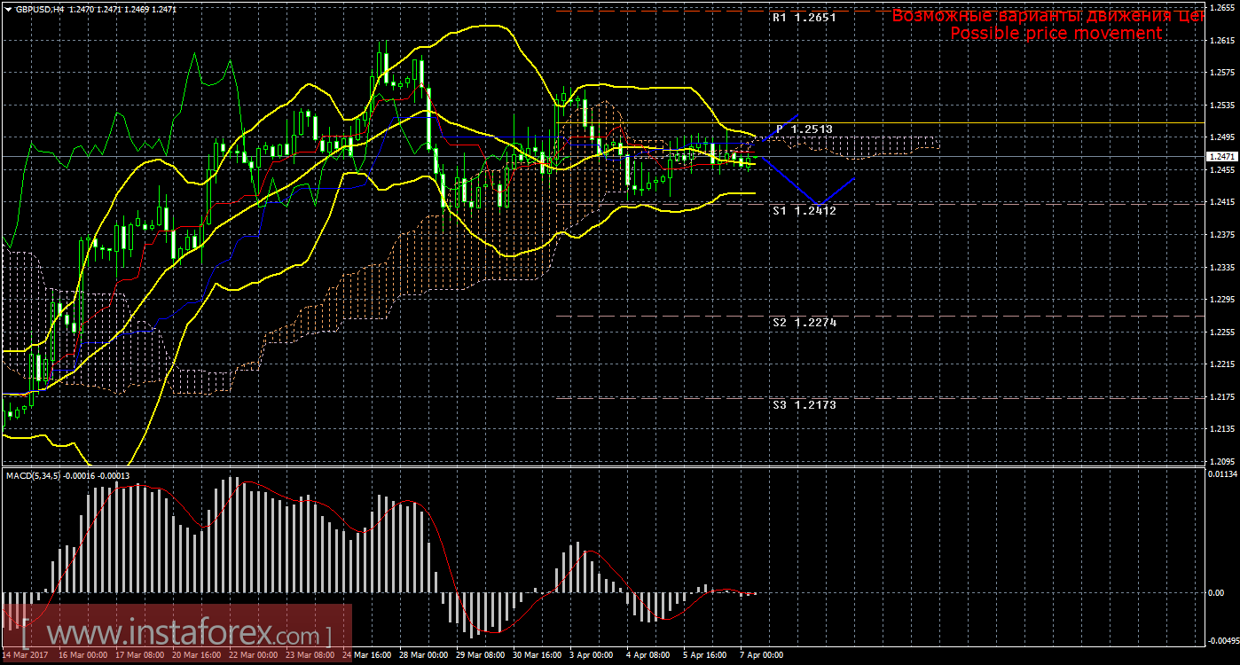 Технический анализ и торговые рекомендации по валютной паре GBP/USD на 7 апреля 2017 года