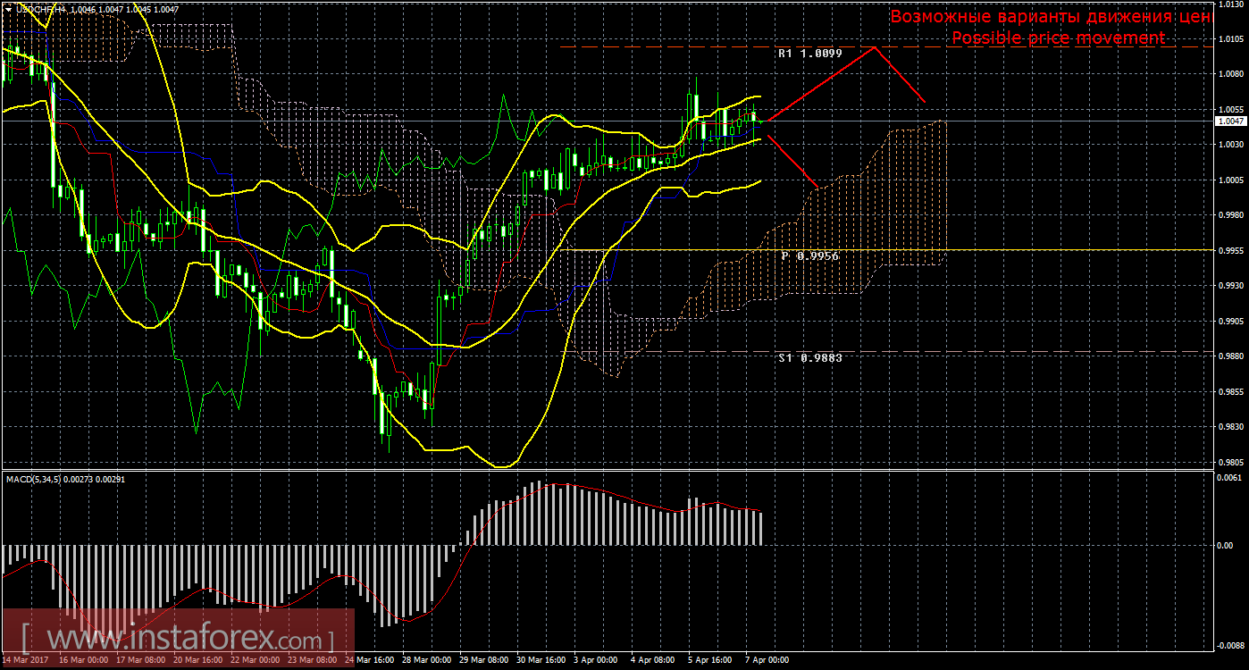 Технический анализ и торговые рекомендации по валютной паре USD/CHF на 7 апреля 2017 года
