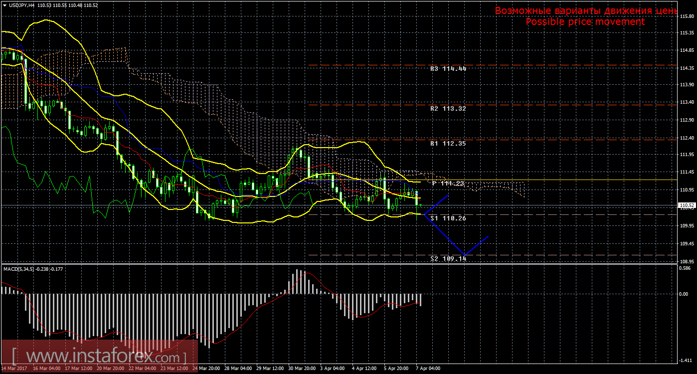 Технический анализ и торговые рекомендации по валютной паре USD/JPY на 7 апреля 2017 года