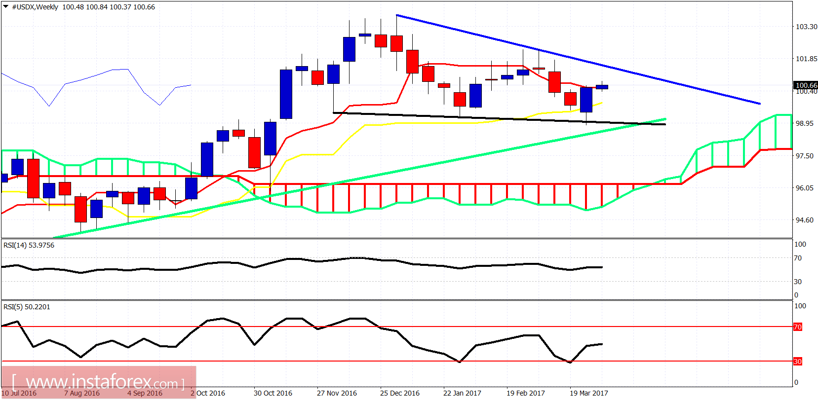 Ichimoku indicator analysis of USDX for April 7, 2017