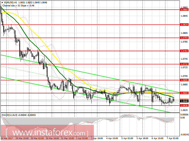 Торговый план на европейскую сессию 7 апреля