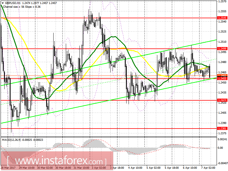 Торговый план на европейскую сессию 7 апреля