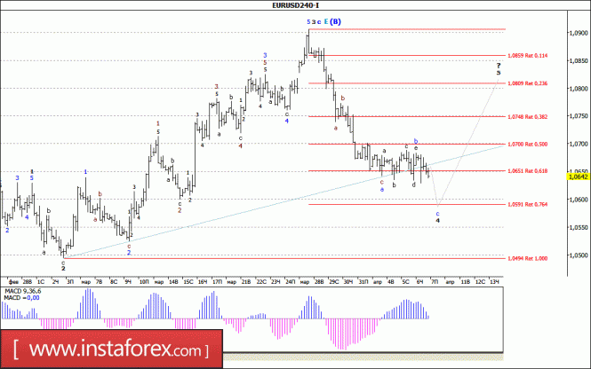 Волновой анализ валютной пары EUR/USD за 7 апреля 2017 года