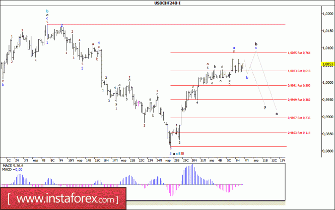 Волновой анализ валютной пары USD/CHF за 7 апреля 2017 года