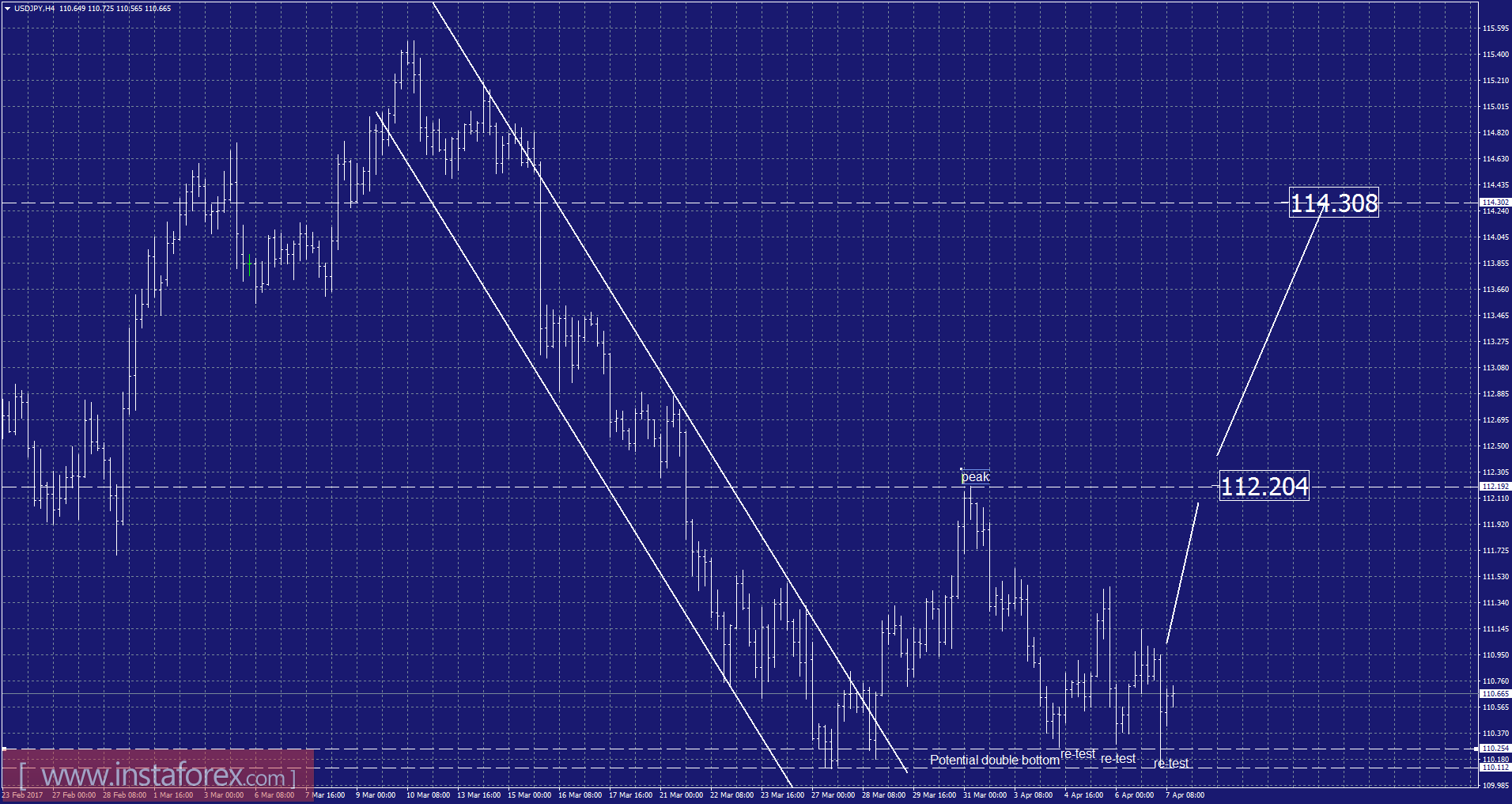 USD/JPY analysis for April 07, 2017