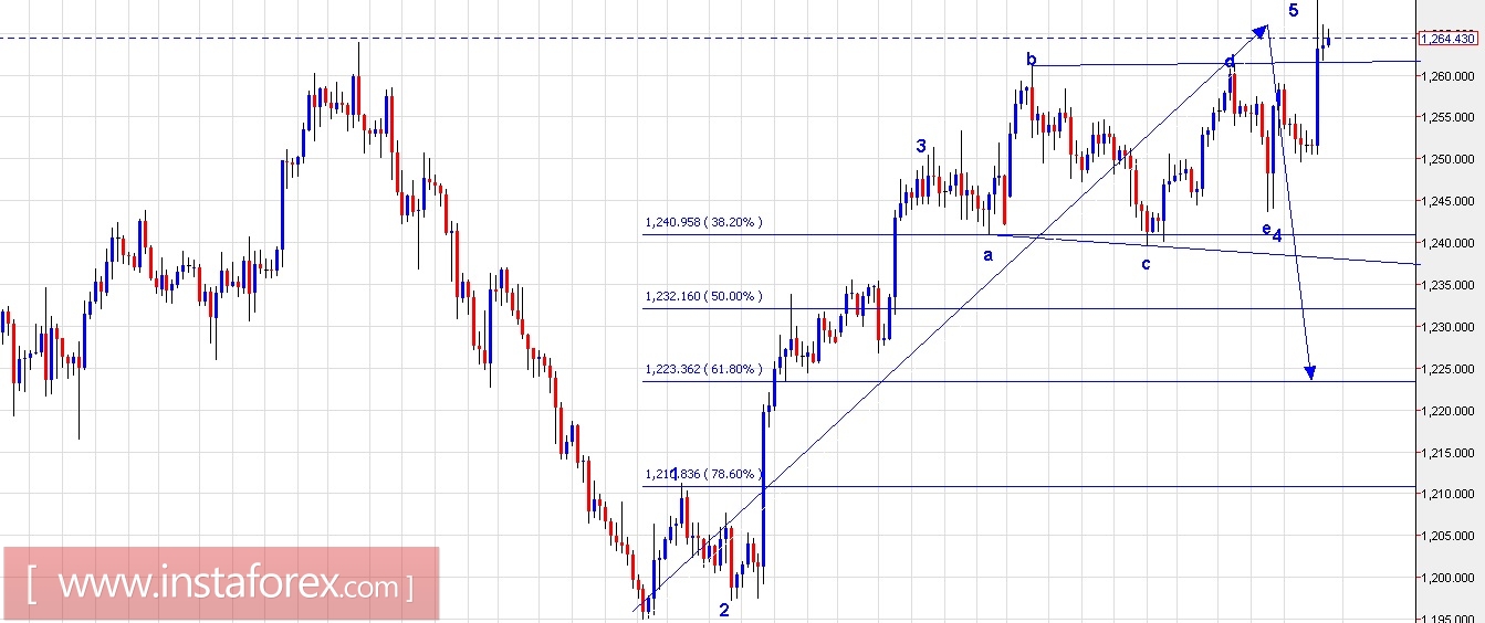 Trading plan for EUR/USD and Gold for April 07, 2017