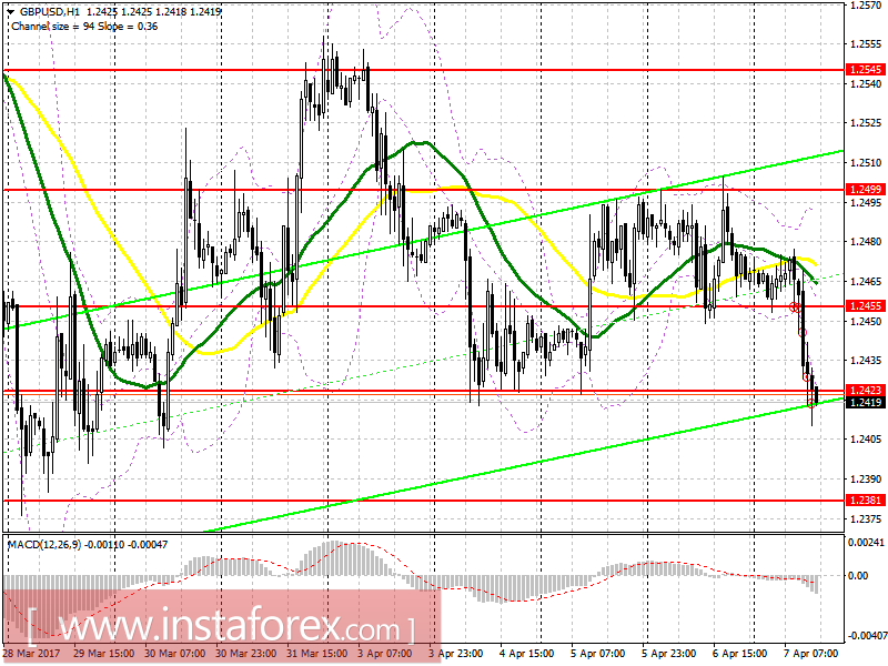 Торговый план на американскую сессию 7 апреля