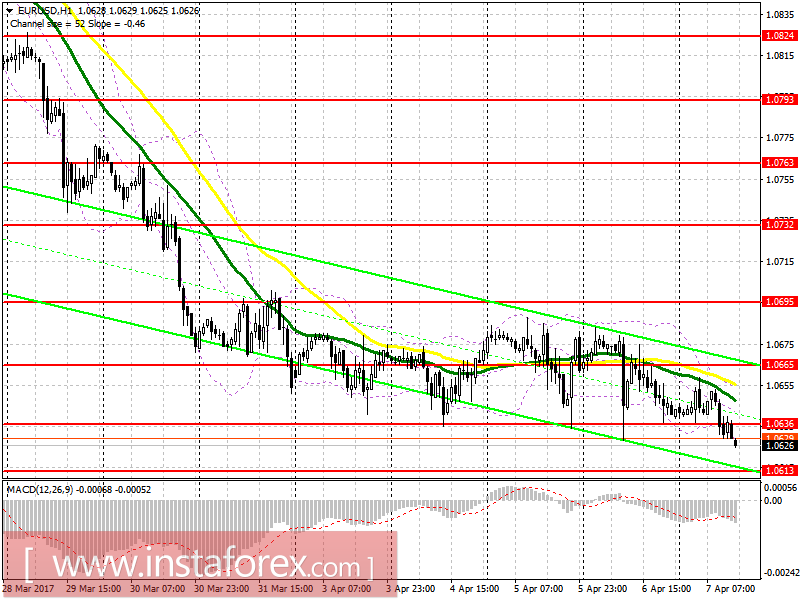 Торговый план на американскую сессию 7 апреля