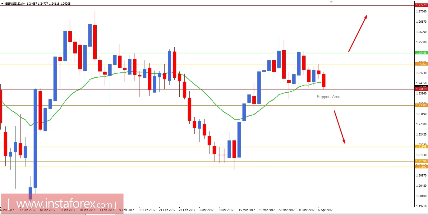 GBP/USD fundamental analysis for April 7, 2017