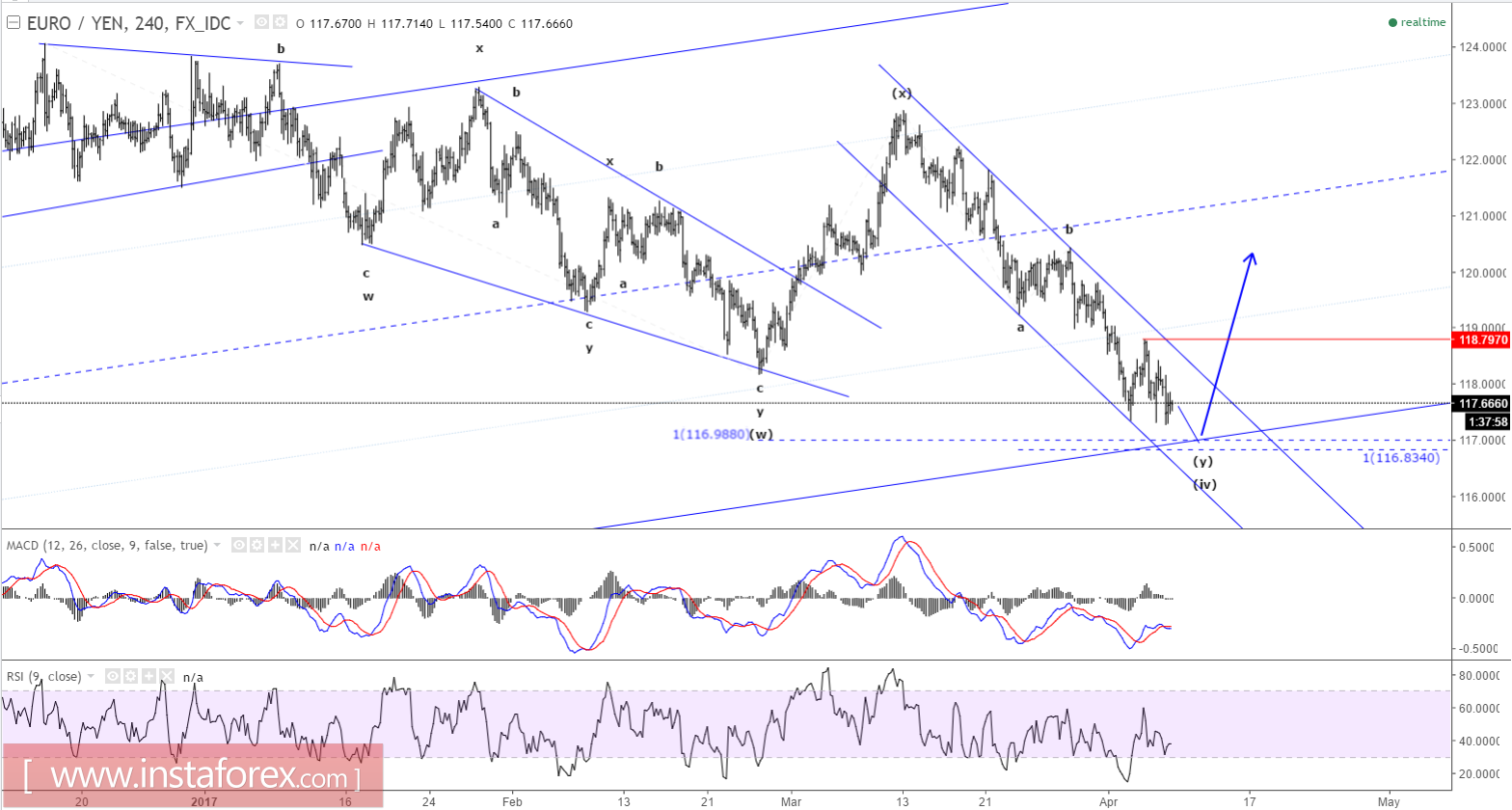 Wave analysis forex