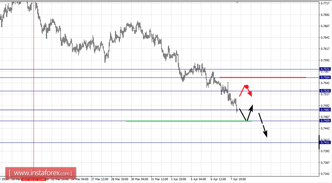 Фрактальный анализ по основным валютным парам на 10 апреля