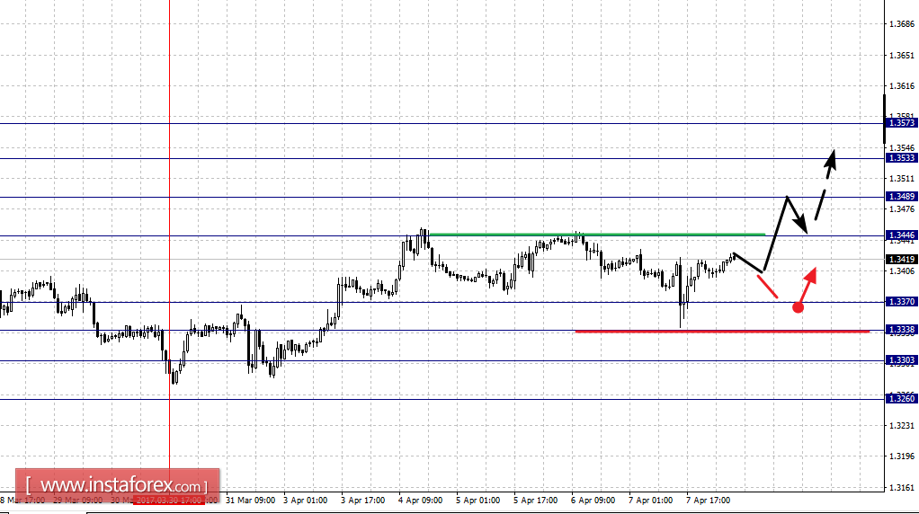 Фрактальный анализ по основным валютным парам на 10 апреля