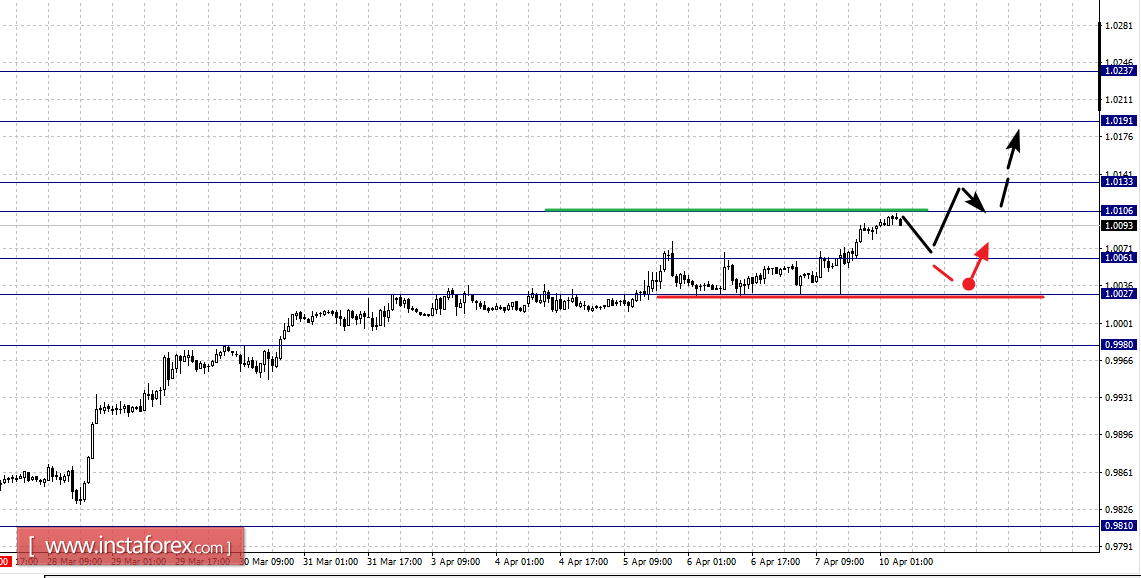 Фрактальный анализ по основным валютным парам на 10 апреля