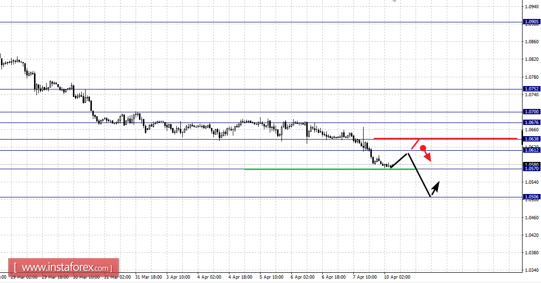 Фрактальный анализ по основным валютным парам на 10 апреля
