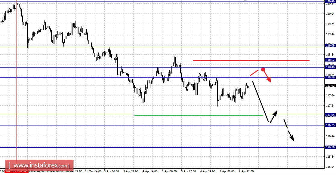Фрактальный анализ по основным валютным парам на 10 апреля