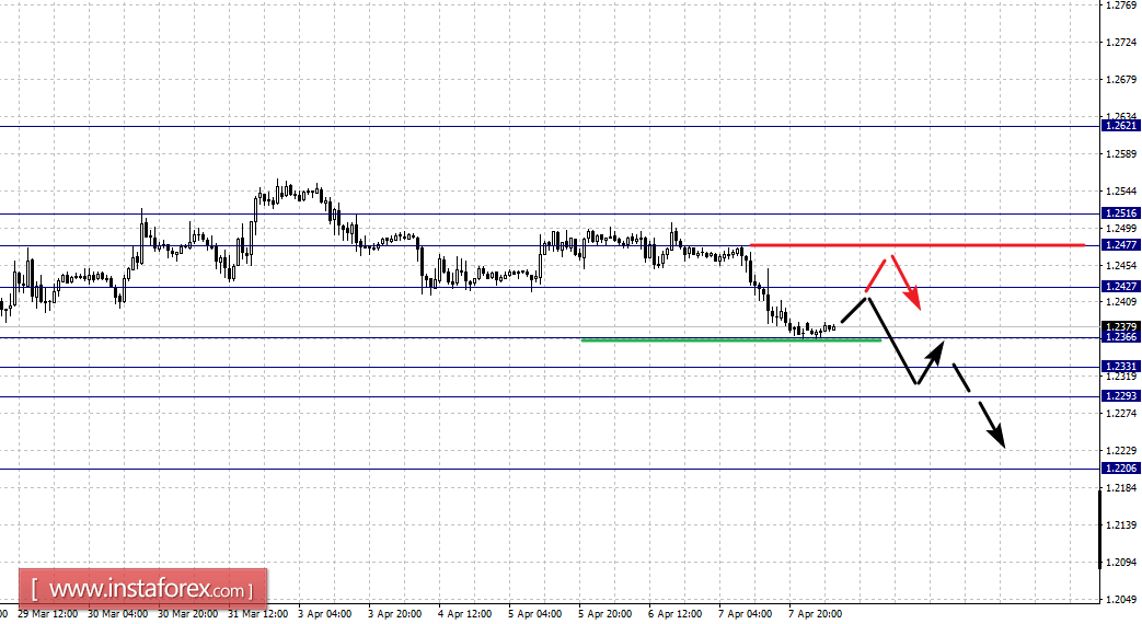 Фрактальный анализ по основным валютным парам на 10 апреля