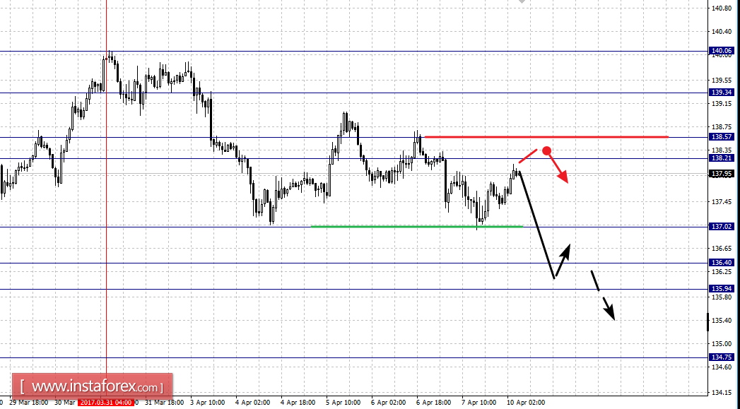 Фрактальный анализ по основным валютным парам на 10 апреля