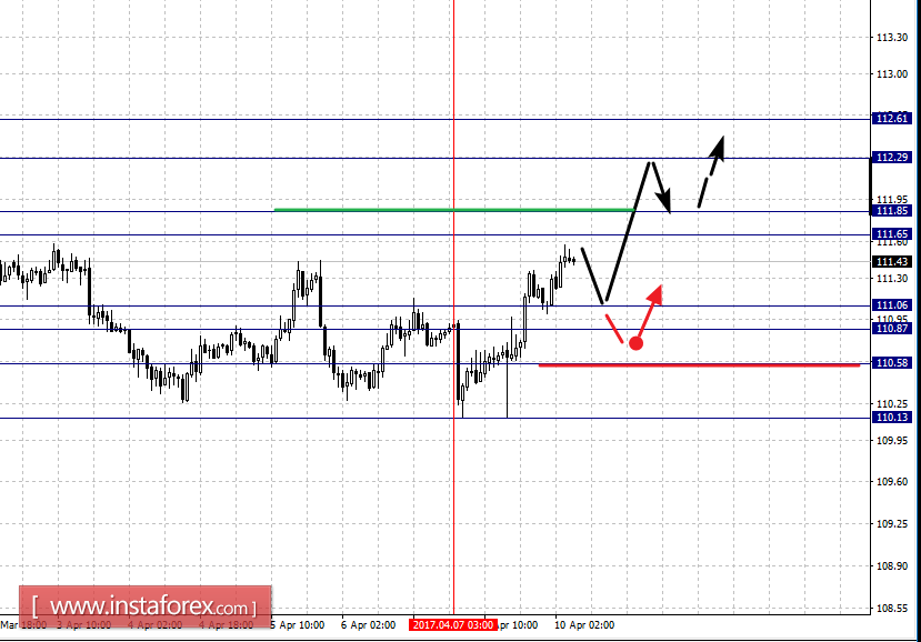 Фрактальный анализ по основным валютным парам на 10 апреля
