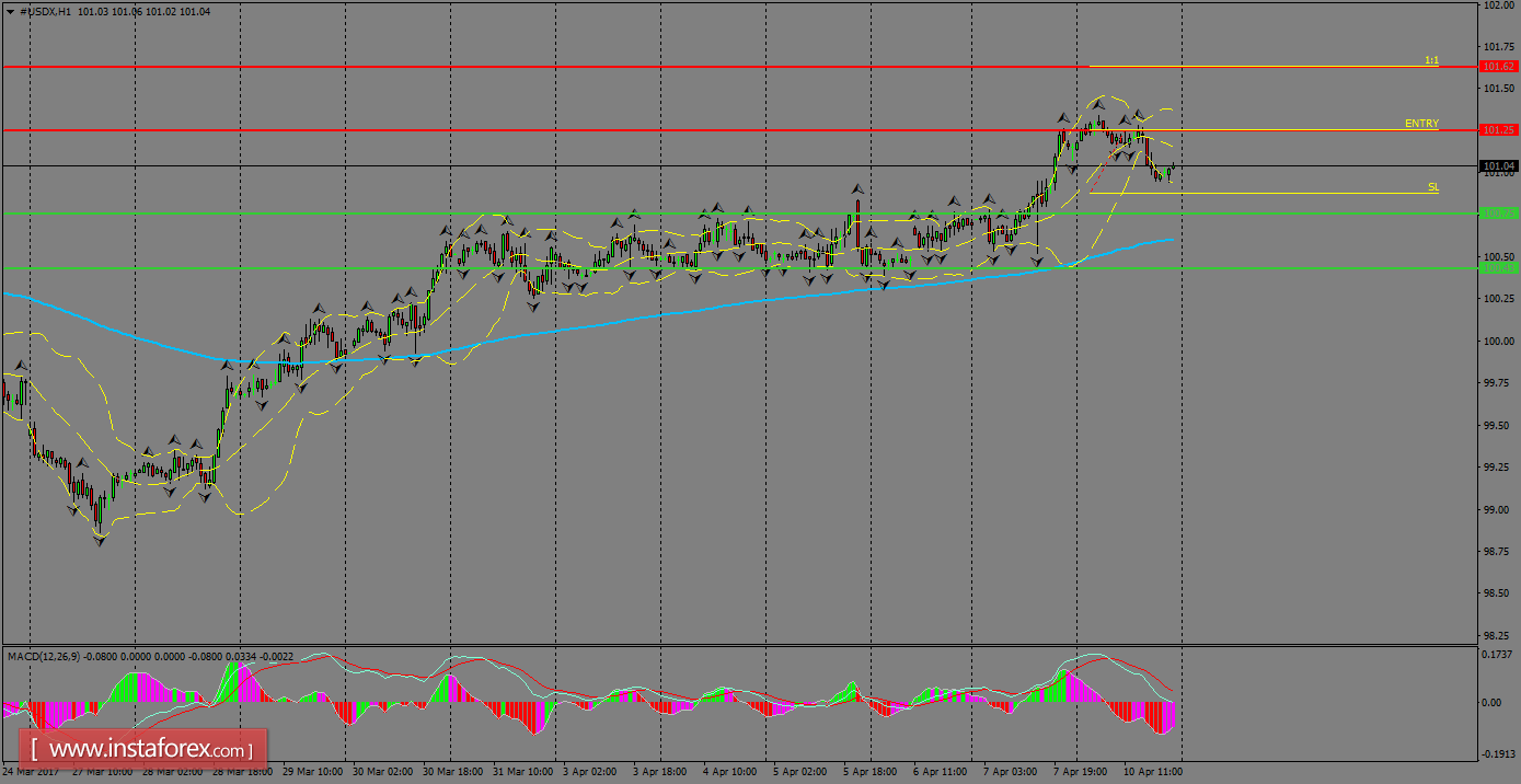 Daily analysis of USDX for April 11, 2017