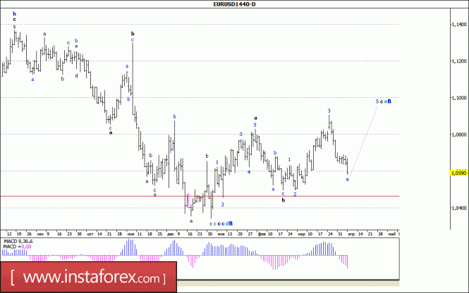 Волновой анализ валютной пары EUR/USD. Недельный обзор