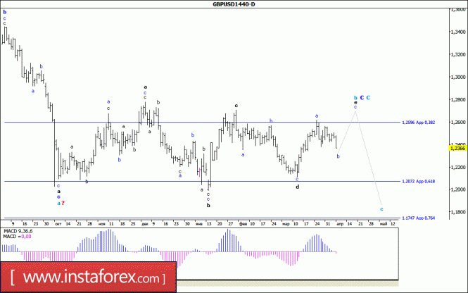 Волновой анализ валютной пары GBP/USD. Недельный обзор