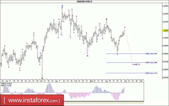 Волновой анализ валютной пары USD/CHF. Недельный обзор