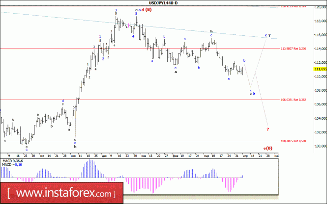 Волновой анализ валютной пары USD/JPY. Недельный обзор