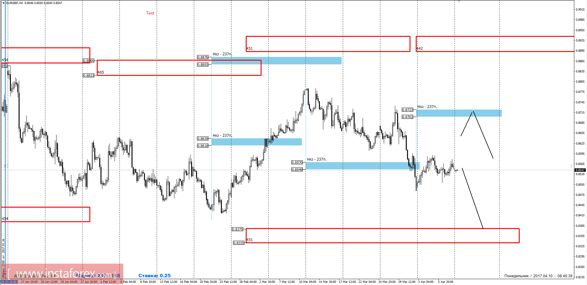 Торговый прогноз EURGBP 10.04.2017