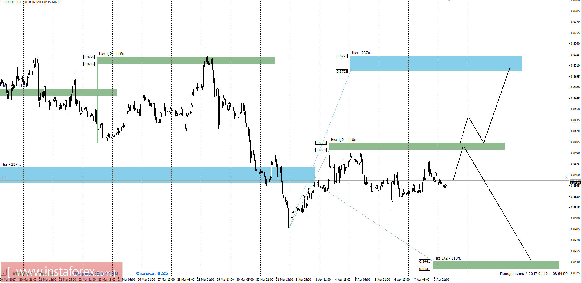 Торговый прогноз EURGBP 10.04.2017
