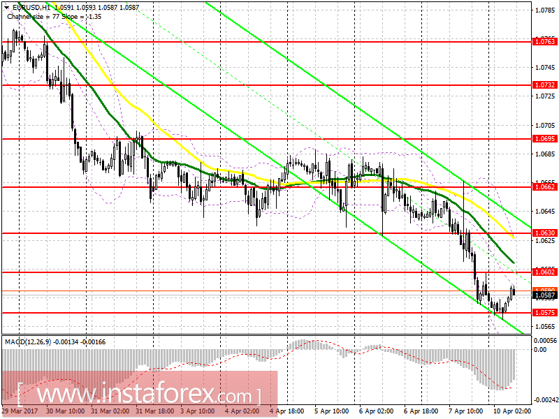 Торговый план на европейскую сессию 10 апреля