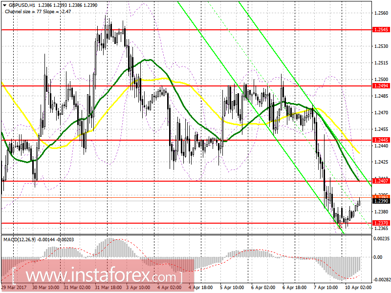 Торговый план на европейскую сессию 10 апреля