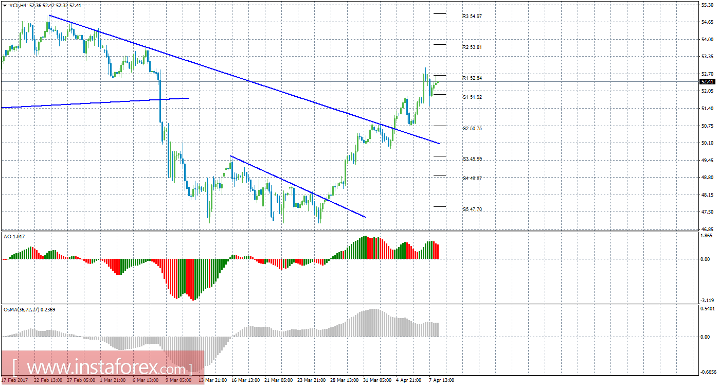 Технический анализ сырой нефти за 10 апреля 2017 года