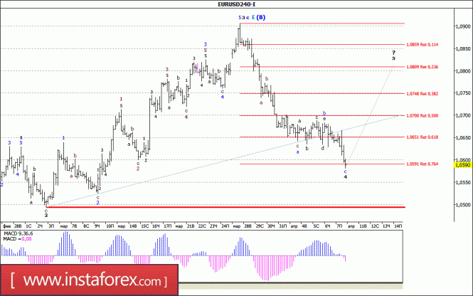 Волновой анализ валютной пары EUR/USD за 10 апреля 2017 года