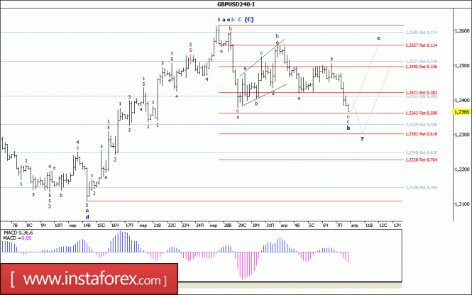Волновой анализ валютной пары GBP/USD за 10 апреля 2017 года
